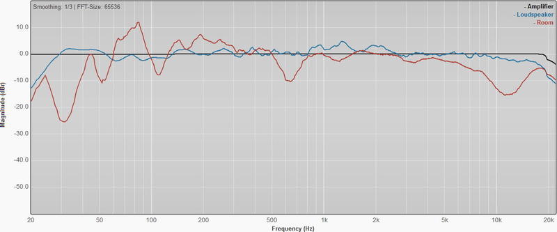 Beim Vergleich typischer Frequenzgänge von Endstufe, Lautsprecher und Raum wird klar, wo die Probleme liegen