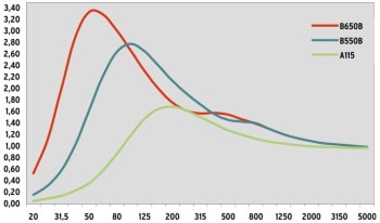 Simulation of sound absorption B550B and B650B