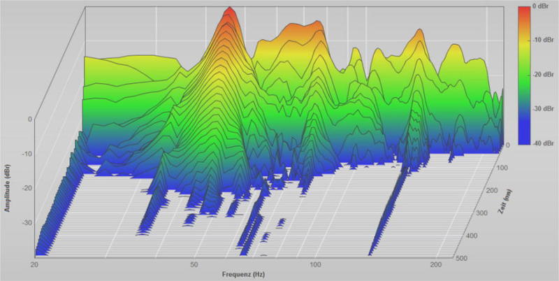 significantly reduced LF-decay using B650B bass traps