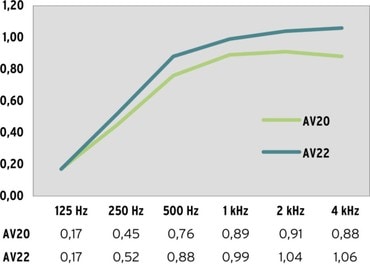 Schallabsorptionsgrad AV20, AV22 bei 1,7-fachem Faltenwurf und Wandabstand 15 cm