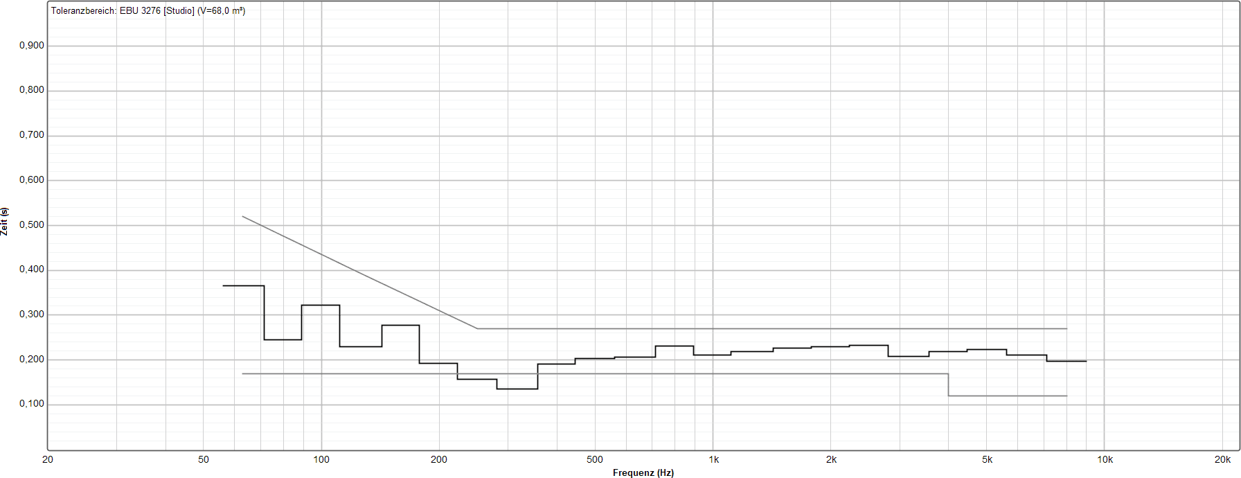 Image The reverberation time corresponds to the EBU recommendation for professional control rooms