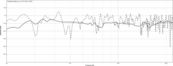Image A comparison of the (unsmoothed) frequency responses before and after the conversion shows impressively how well the resonances were dampened