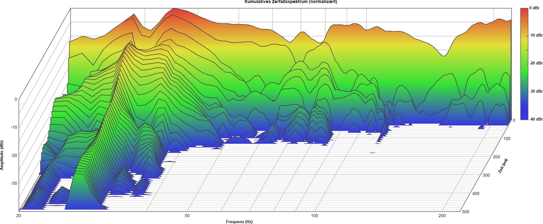 Image waterfall diagram AFTER room modification shows impressively, except VERY LOW “grundmode”, all modes are dampened