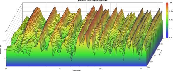 Image waterfall diagram BEFORE room modification shows significant “eigenmode”