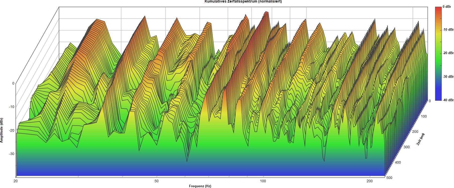 Image waterfall diagram BEFORE room modification shows significant “eigenmode”