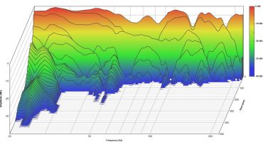 Die Wasserfalldarstellung nach Abschluss der Inbetriebnahme zeigt ein ebenmäßiges Ausschwingen nahezu ohne Low Frequency Decay bis hin zu sehr tiefen Frequenzen
