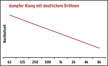 Nachhallzeit: dumpfer Klang, mit deutlichem Dröhnen