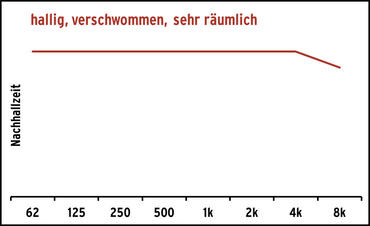 Nachhallzeit hallig verschwommen sehr räumlich