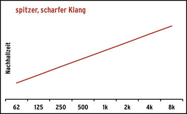 Nachhallzeit: spitzer, scharfer Klang