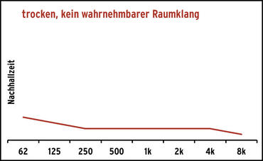 Nachhallzeit: trocken, kein wahrnehmbarer Raumklang