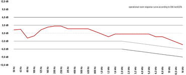 Operational Room Response Curve according to EBU tech 3276
