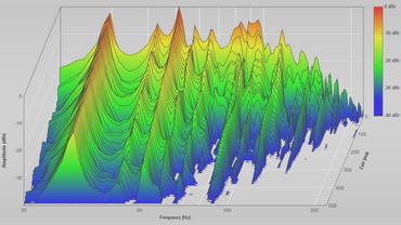 Wasserfall-Diagramm Mikrofonposition 1. Eigenmoden sind in dieser Darstellung besonders einfach ablesbar.
