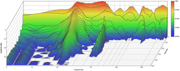 Wasserfall darstellung (Low Frequency Decay) Regieraum