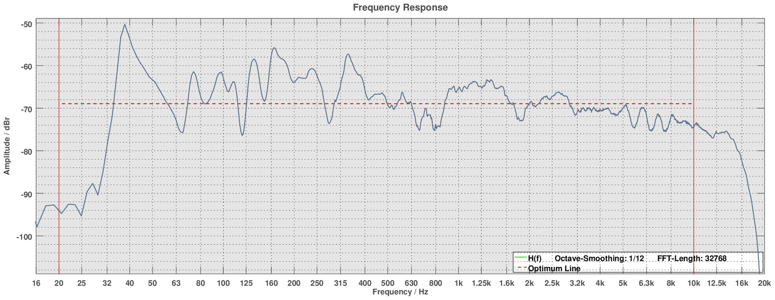 Bewertung der Linearität des Frequenzgangs 20 Hz - 10 kHz 